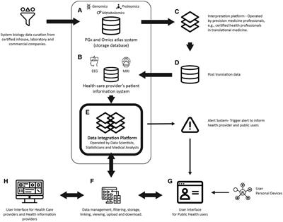 Integrating omics atlas in health informatics system design-an opinion article